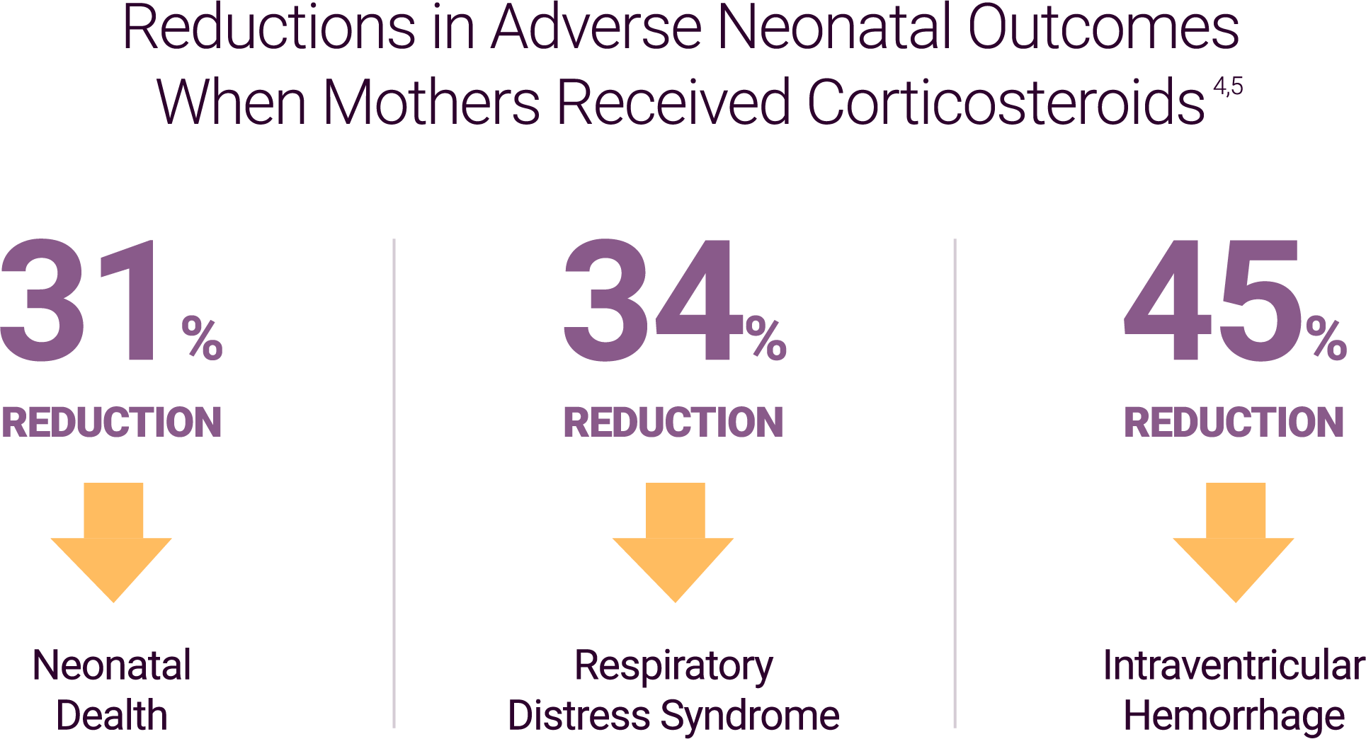 Reductions in adverse neonatal outcomes when mothers received corticosteroids